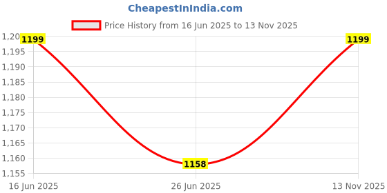 amazon.in miss chase Women's Floral V-Neck Ruffled Sleeves Viscose Rayon Tiered Regular-Length Jumpsuit miss chase Price History Graph from 16 Jun 2025 to 13 Nov 2025