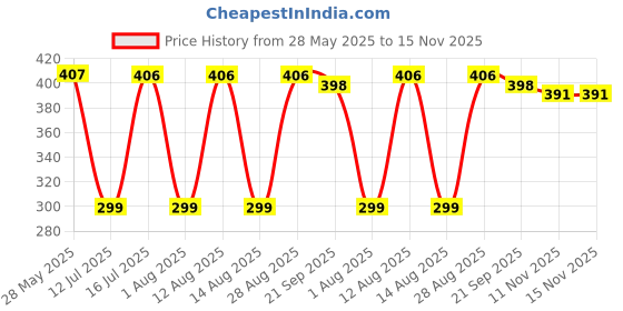 amazon.in miss chase Women's Front Cut-Out Bodysuit miss chase Price History Graph from 28 May 2025 to 15 Nov 2025