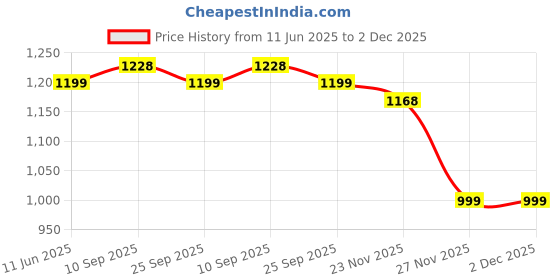 amazon.in miss chase Women's Georgette V-Neck Cape Solid Layered Regular Jumpsuit miss chase Price History Graph from 11 Jun 2025 to 2 Dec 2025