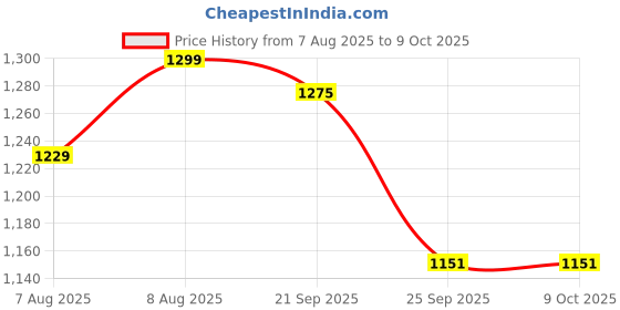amazon.in miss chase Women's Georgette Wrap Maxi Dress miss chase Price History Graph from 7 Aug 2025 to 8 Oct 2025