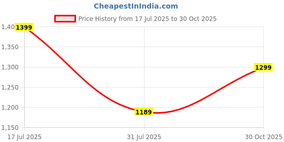 amazon.in miss chase Women's Georgette Wrap Maxi Dress miss chase Price History Graph from 17 Jul 2025 to 30 Oct 2025