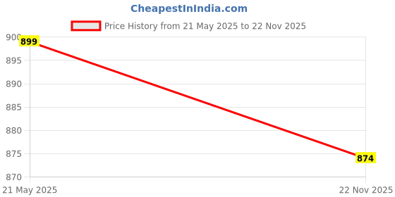 amazon.in miss chase Women's Grey Collared Full Sleeves Solid Bomber Cropped Jacket miss chase Price History Graph from 21 May 2025 to 22 Nov 2025