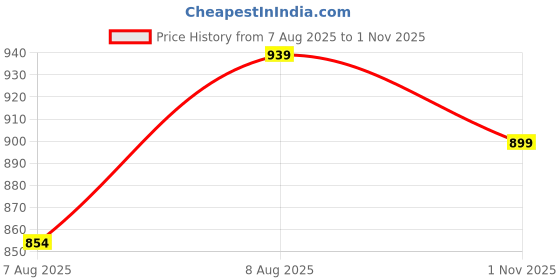 amazon.in miss chase Women's Grey Collared Full Sleeves Solid Bomber Cropped Jacket miss chase Price History Graph from 7 Aug 2025 to 1 Nov 2025