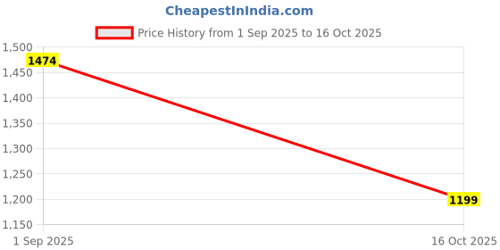 amazon.in miss chase Women's Half Sleeve Solid Waist Cut-Out Regular Length Pocketed Jumpsuit miss chase Price History Graph from 1 Sep 2025 to 16 Oct 2025