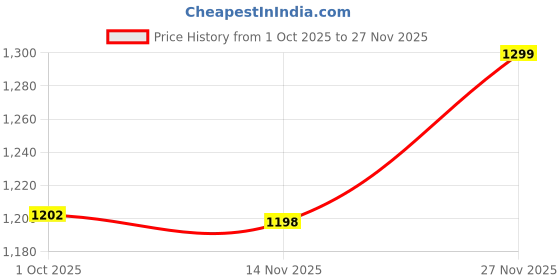 amazon.in miss chase Women's Halter Neck Sleeveless Embellished Wrap Regular Length Jumpsuit miss chase Price History Graph from 1 Oct 2025 to 27 Nov 2025