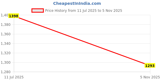 amazon.in miss chase Women's Halter Neck Sleeveless Solid Embellished Midi Dress with Pocket miss chase Price History Graph from 11 Jul 2025 to 5 Nov 2025