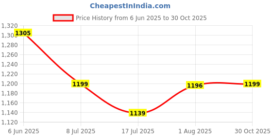 amazon.in miss chase Women's Halter Neck Sleeveless Solid Pleated/Wide Leg Sequin Panelled Regular Length Jumpsuit miss chase Price History Graph from 6 Jun 2025 to 30 Oct 2025