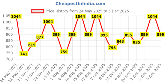 amazon.in miss chase Women's Halter Neck Sleeveless Solid Wide Leg Sequin Paneled Regular Length Jumpsuit miss chase Price History Graph from 24 May 2025 to 5 Dec 2025