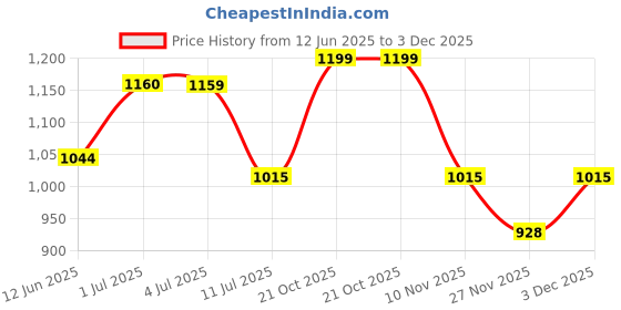 amazon.in Miss Chase Women's Halter Neck Sleeveless Solid Wide Leg Sequin Paneled Regular Length Jumpsuit Price History Graph from 12 Jun 2025 to 3 Dec 2025
