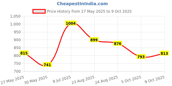 amazon.in miss chase Women's Halter Neck Sleeveless Solid Wide Leg Sequin Paneled Regular Length Jumpsuit miss chase Price History Graph from 27 May 2025 to 9 Oct 2025