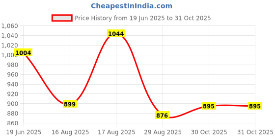 amazon.in miss chase Women's Halter Neck Sleeveless Solid Wide Leg Sequin Paneled Regular Length Jumpsuit miss chase Price History Graph from 19 Jun 2025 to 31 Oct 2025