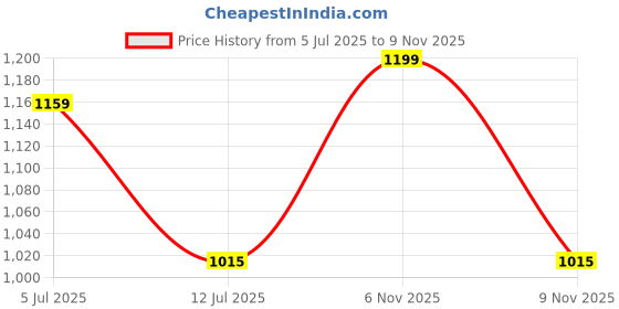 amazon.in miss chase Women's Halter Neck Sleeveless Solid Wide Leg Sequin Paneled Regular Length Jumpsuit miss chase Price History Graph from 5 Jul 2025 to 9 Nov 2025