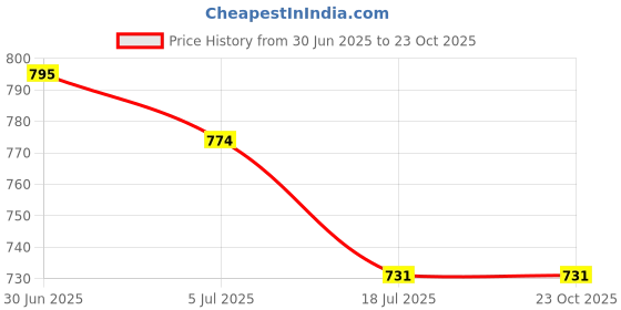 amazon.in miss chase Women's High-Low Midi Skater Dress miss chase Price History Graph from 30 Jun 2025 to 23 Oct 2025