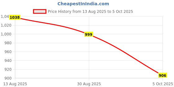 amazon.in miss chase Women's High Rise Bootcut Jeans miss chase Price History Graph from 13 Aug 2025 to 5 Oct 2025