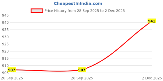 amazon.in miss chase Women's High Rise Bootcut Jeans miss chase Price History Graph from 28 Sep 2025 to 2 Dec 2025