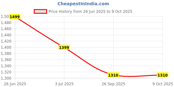 amazon.in miss chase Women's Keyhole Neck Regular Sleeve Regular Length Jumpsuit with Pockets miss chase Price History Graph from 26 Jun 2025 to 8 Oct 2025