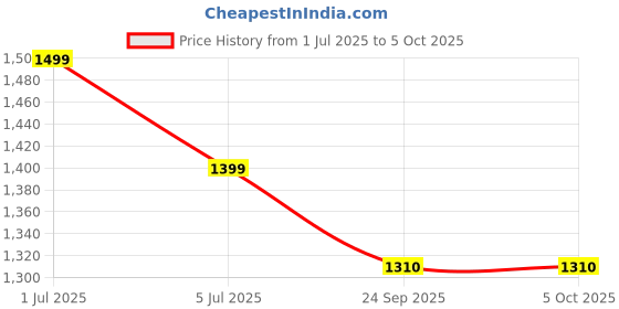 amazon.in miss chase Women's Keyhole Neck Regular Sleeve Regular Length Jumpsuit with Pockets miss chase Price History Graph from 1 Jul 2025 to 4 Oct 2025