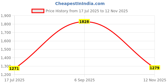 amazon.in miss chase Women's Lavender V Neck 3/4th Sleeve Solid Pleated Regular Jumpsuit miss chase Price History Graph from 17 Jul 2025 to 12 Nov 2025