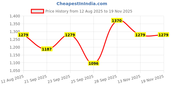 amazon.in miss chase Women's Lavender V Neck 3/4th Sleeve Solid Pleated Regular Jumpsuit miss chase Price History Graph from 12 Aug 2025 to 19 Nov 2025
