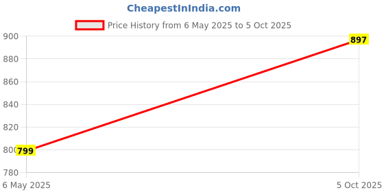 amazon.in miss chase Women's Light Blue Collared Solid Full Sleeve Regular Length Denim Jacket miss chase Price History Graph from 6 May 2025 to 5 Oct 2025
