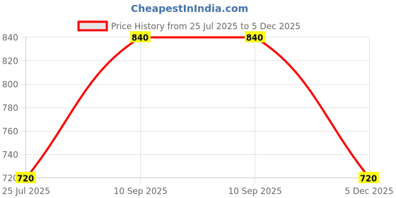 amazon.in miss chase Women's Light Blue Polo Neck Sleeveless Denim Solid Buttoned Ice Wash Raw Edge Detailing Crop Denim Jacket miss chase Price History Graph from 25 Jul 2025 to 5 Dec 2025