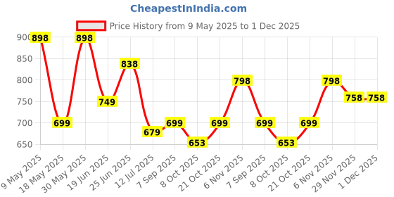 amazon.in miss chase Women's Light Blue Regular High Rise Clean Look Above Knee Stretchable Denim Shorts miss chase Price History Graph from 9 May 2025 to 29 Nov 2025