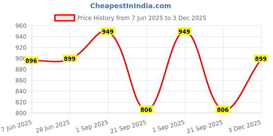 amazon.in miss chase Women's Light Blue Slim Fit High Rise Regular Length Claen Look Denim Stretchable Jeans miss chase Price History Graph from 7 Jun 2025 to 3 Dec 2025