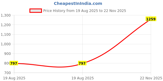 amazon.in miss chase Women's Light Burgundy V-Neck Sleeveless Solid Ruffled Regular Jumpsuit miss chase Price History Graph from 19 Aug 2025 to 22 Nov 2025