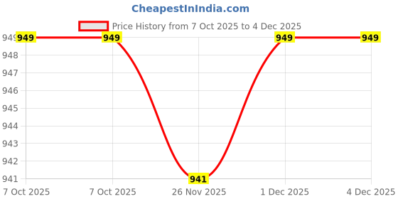 amazon.in miss chase Women's Loose High Rise Jeans miss chase Price History Graph from 7 Oct 2025 to 4 Dec 2025