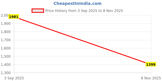 amazon.in miss chase Women's Mandarin-Collar Bishop Sleeve Embellished Panelled Georgette Maxi Dress with Pockets miss chase Price History Graph from 3 Sep 2025 to 8 Nov 2025