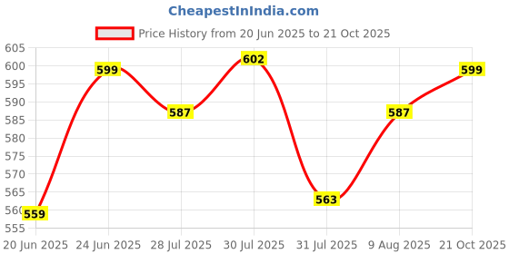 amazon.in miss chase Women's Maroon & White Boat Neck 3/4th Sleeves Regular Basic Cotton Striped Top miss chase Price History Graph from 20 Jun 2025 to 21 Oct 2025