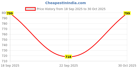 amazon.in miss chase Women's Maroon Round Neck 3/4th Sleeve Self Design Lace Overlaid Knee-Long Dress miss chase Price History Graph from 18 Sep 2025 to 30 Oct 2025