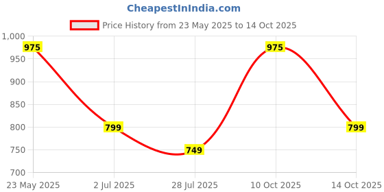 amazon.in miss chase Women's Maroon Solid Collared 3/4 Sleeves Tie-Up Detailing Straight Leg Regular Length Jumpsuit miss chase Price History Graph from 23 May 2025 to 10 Oct 2025