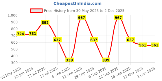 amazon.in miss chase Women's Maroon Wrap Collar Jumpsuit miss chase Price History Graph from 30 May 2025 to 1 Dec 2025