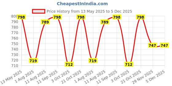amazon.in miss chase Women's Mini Shift Dress with Pockets miss chase Price History Graph from 13 May 2025 to 5 Dec 2025