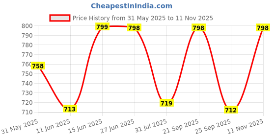 amazon.in miss chase Women's Mini Shift Dress with Pockets miss chase Price History Graph from 31 May 2025 to 11 Nov 2025