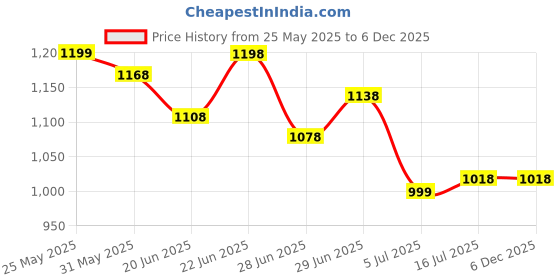 amazon.in miss chase Women's Multicolored-Base-Blue V-Neck Pleated Puff Sleeve Floral Wrap Midi Polyester Dress miss chase Price History Graph from 25 May 2025 to 5 Dec 2025