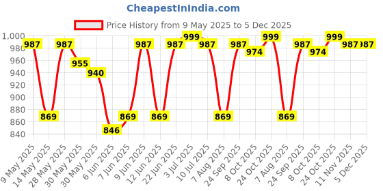 amazon.in miss chase Women's Multicolored Round Neck Short Sleeves Floral Waist Tie-Up Regular Length Jumpsuit miss chase Price History Graph from 9 May 2025 to 5 Dec 2025