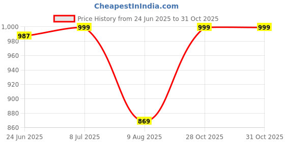 amazon.in miss chase Women's Multicolored Round Neck Short Sleeves Floral Waist Tie-Up Regular Length Jumpsuit miss chase Price History Graph from 24 Jun 2025 to 30 Oct 2025