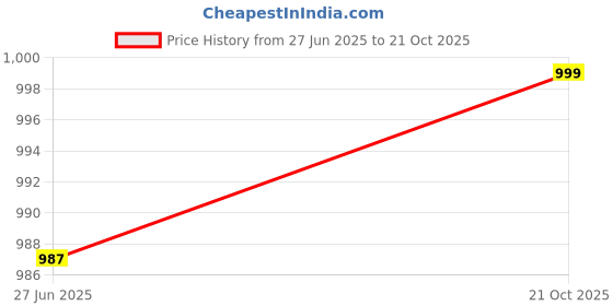 amazon.in miss chase Women's Multicolored Round Neck Short Sleeves Floral Waist Tie-Up Regular Length Jumpsuit miss chase Price History Graph from 27 Jun 2025 to 21 Oct 2025