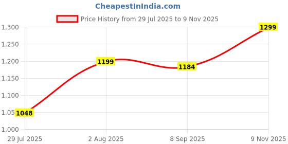 amazon.in miss chase Women's Multicoloured-Base-Black Off-Shoulder Ruffled Sleeve Animal Print Frilled Regular Jumpsuit miss chase Price History Graph from 29 Jul 2025 to 9 Nov 2025
