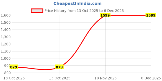 amazon.in miss chase Women's Mustard-Yellow Halter Neck Sleeveless Solid Ruffled Regular Jumpsuit miss chase Price History Graph from 13 Oct 2025 to 5 Dec 2025