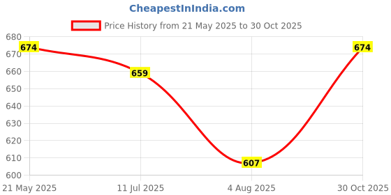 amazon.in miss chase Womens Navy Blue Lace Top miss chase Price History Graph from 21 May 2025 to 30 Oct 2025