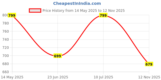 amazon.in miss chase Women's Navy Blue Regular High Rise Clean Look Above Knee Stretchable Denim Shorts miss chase Price History Graph from 14 May 2025 to 12 Nov 2025