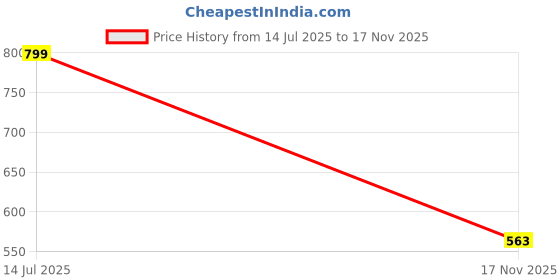 amazon.in miss chase Women's Navy Blue Skinny Fit Mid Rise Regular Length Stretchable Denim Jeans miss chase Price History Graph from 14 Jul 2025 to 17 Nov 2025