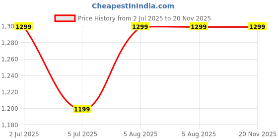 amazon.in miss chase Women's Off-Shoulder Ruffled Sleeve Animal Print Frilled Regular Jumpsuit with Pockets miss chase Price History Graph from 2 Jul 2025 to 19 Nov 2025