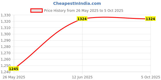 amazon.in miss chase Women's Off-White & Black Asymmetric Sleeveless Polyknitted Solid Color-Block/Paneled Regular Length Jumpsuit miss chase Price History Graph from 26 May 2025 to 5 Oct 2025