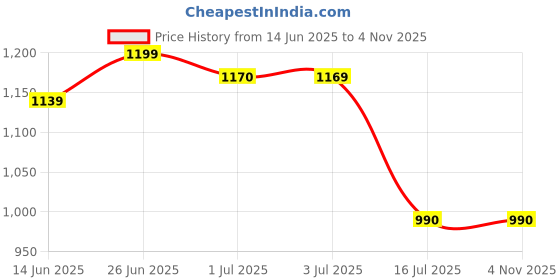 amazon.in miss chase Women's Off White Solid Regular Length V-Neck Sleeveless Wide Leg Embellished Jumpsuit miss chase Price History Graph from 14 Jun 2025 to 3 Nov 2025