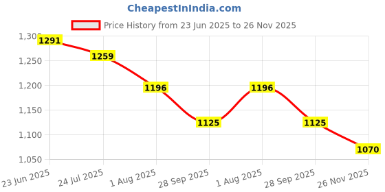 amazon.in miss chase Women's Off-White Solid Relaxed Fit Round Neck Sleeveless Regular Length Jumpsuit miss chase Price History Graph from 23 Jun 2025 to 26 Nov 2025