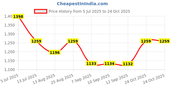 amazon.in miss chase Women's Off-White Solid Relaxed Fit Round Neck Sleeveless Regular Length Jumpsuit miss chase Price History Graph from 5 Jul 2025 to 24 Oct 2025